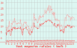 Courbe de la force du vent pour Solenzara - Base arienne (2B)