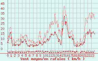 Courbe de la force du vent pour Saint-Auban (04)