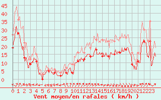 Courbe de la force du vent pour Cazaux (33)