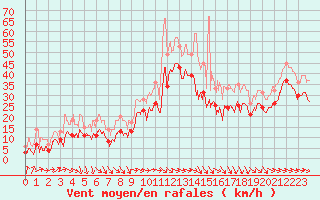 Courbe de la force du vent pour Marignane (13)