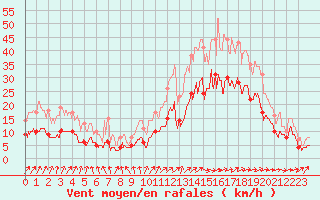 Courbe de la force du vent pour Angoulme - Brie Champniers (16)