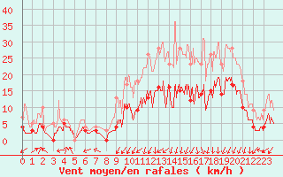 Courbe de la force du vent pour Bergerac (24)