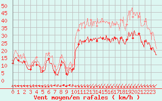 Courbe de la force du vent pour Calais / Marck (62)