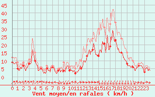 Courbe de la force du vent pour Lorient (56)