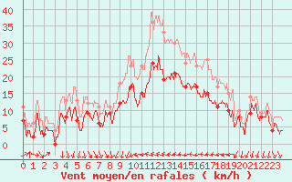 Courbe de la force du vent pour Hyres (83)