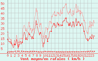 Courbe de la force du vent pour Ile de Batz (29)