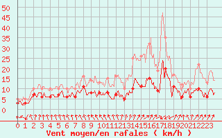 Courbe de la force du vent pour Damblainville (14)