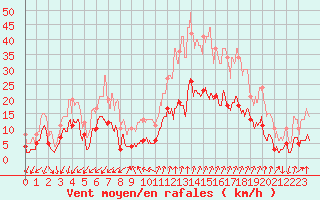 Courbe de la force du vent pour Embrun (05)