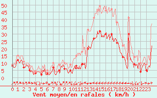 Courbe de la force du vent pour Perpignan (66)