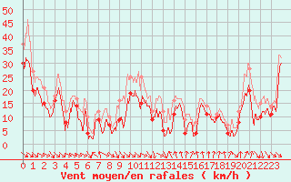 Courbe de la force du vent pour Cap Bar (66)