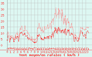 Courbe de la force du vent pour Dijon / Longvic (21)
