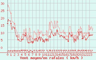 Courbe de la force du vent pour Strasbourg (67)