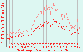 Courbe de la force du vent pour Lanvoc (29)