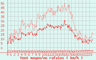 Courbe de la force du vent pour Nmes - Garons (30)