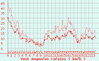 Courbe de la force du vent pour Chteauroux (36)