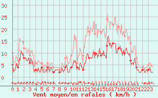 Courbe de la force du vent pour Guret Saint-Laurent (23)