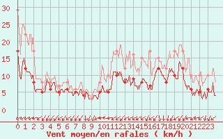 Courbe de la force du vent pour Poitiers (86)