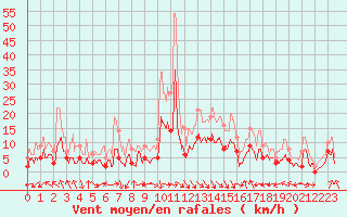 Courbe de la force du vent pour Saint-Girons (09)