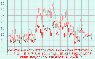 Courbe de la force du vent pour Porto-Vecchio (2A)