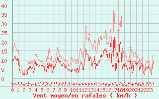 Courbe de la force du vent pour Pau (64)