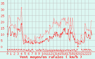 Courbe de la force du vent pour Saint-Girons (09)