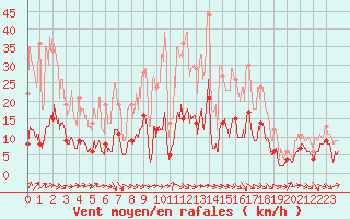 Courbe de la force du vent pour Mcon (71)
