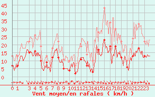 Courbe de la force du vent pour Laragne Montglin (05)