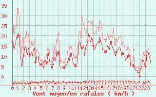 Courbe de la force du vent pour Marignane (13)