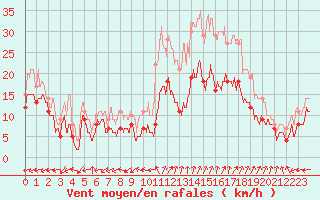 Courbe de la force du vent pour Dole-Tavaux (39)