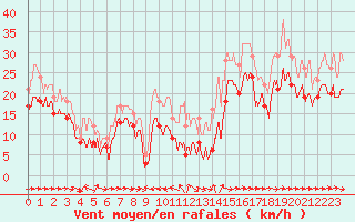 Courbe de la force du vent pour Ile du Levant (83)