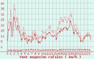 Courbe de la force du vent pour Marignane (13)