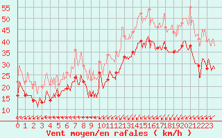 Courbe de la force du vent pour Cap Gris-Nez (62)