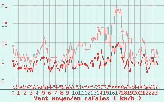 Courbe de la force du vent pour Bourg-Saint-Maurice (73)