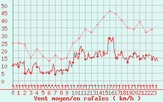 Courbe de la force du vent pour Ambrieu (01)