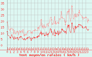 Courbe de la force du vent pour Le Mans (72)