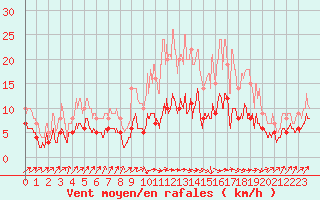 Courbe de la force du vent pour Auxerre-Perrigny (89)