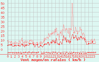 Courbe de la force du vent pour Le Puy - Loudes (43)