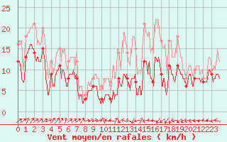 Courbe de la force du vent pour Nancy - Ochey (54)