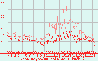 Courbe de la force du vent pour Toulouse-Francazal (31)