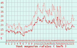 Courbe de la force du vent pour Poitiers (86)