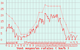 Courbe de la force du vent pour Le Touquet (62)