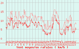 Courbe de la force du vent pour Saint-Auban (04)