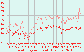 Courbe de la force du vent pour Colmar (68)