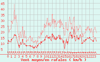 Courbe de la force du vent pour Brive-Souillac (19)