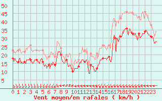 Courbe de la force du vent pour Ouessant (29)