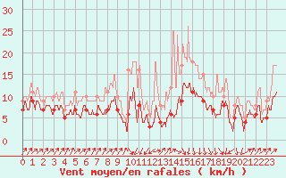 Courbe de la force du vent pour Bastia (2B)