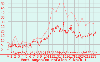 Courbe de la force du vent pour Rennes (35)