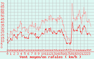 Courbe de la force du vent pour Carcassonne (11)