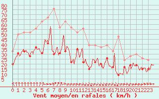 Courbe de la force du vent pour Cap Ferret (33)