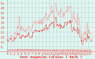 Courbe de la force du vent pour Roissy (95)